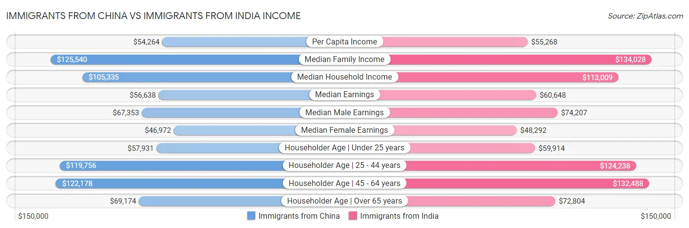 Immigrants from China vs Immigrants from India Income