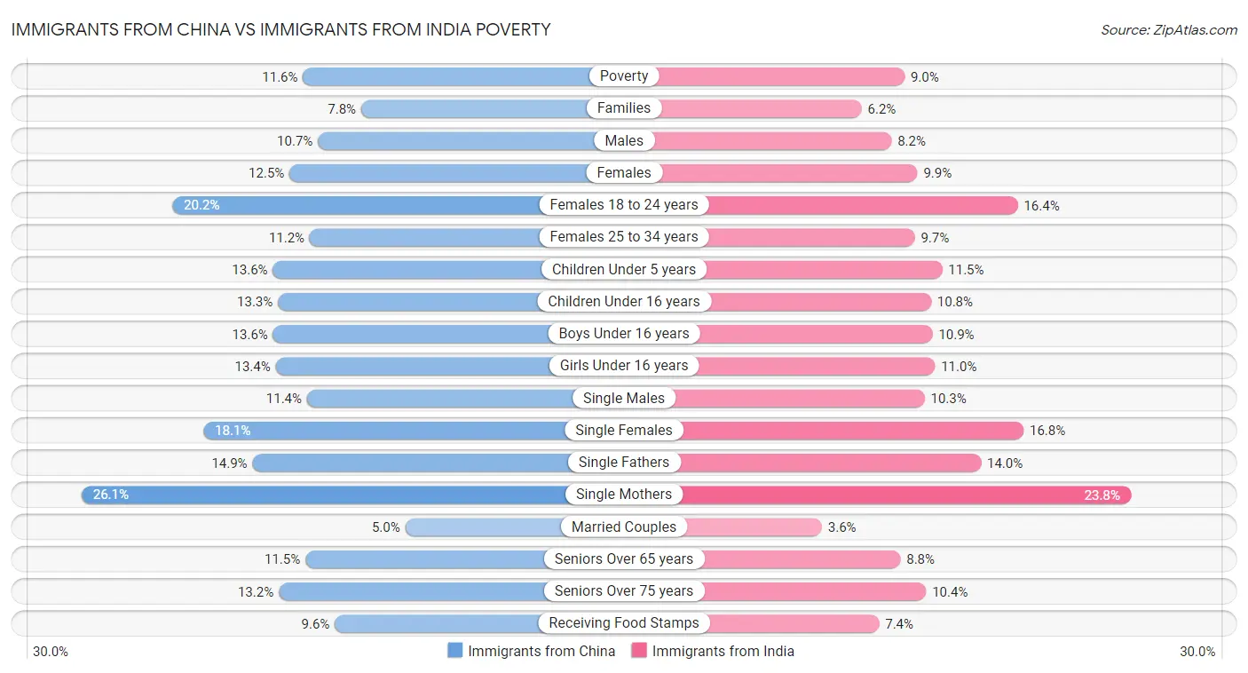 Immigrants from China vs Immigrants from India Poverty
