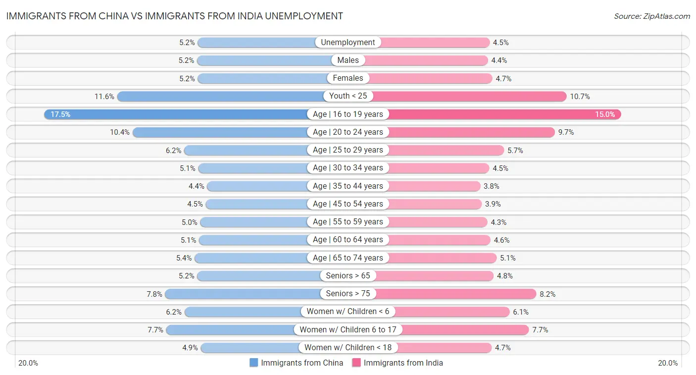 Immigrants from China vs Immigrants from India Unemployment