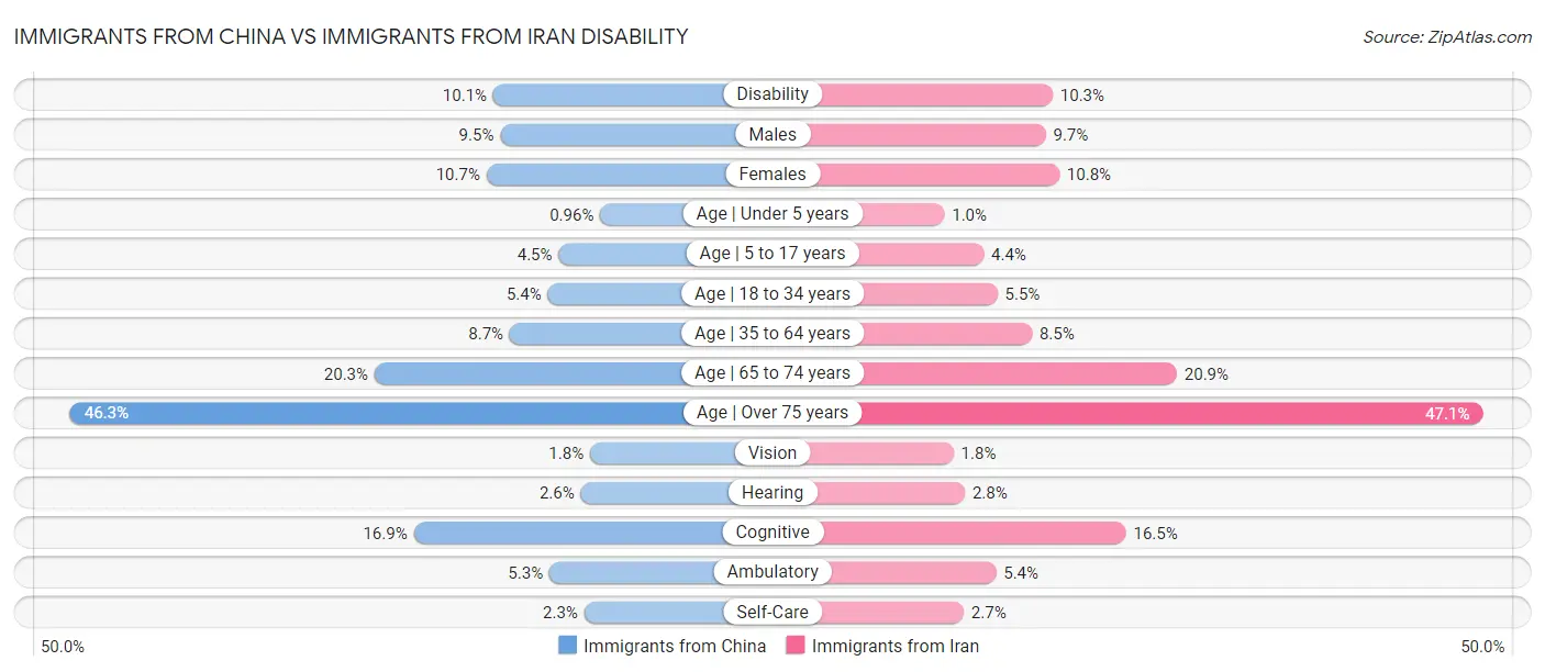 Immigrants from China vs Immigrants from Iran Disability