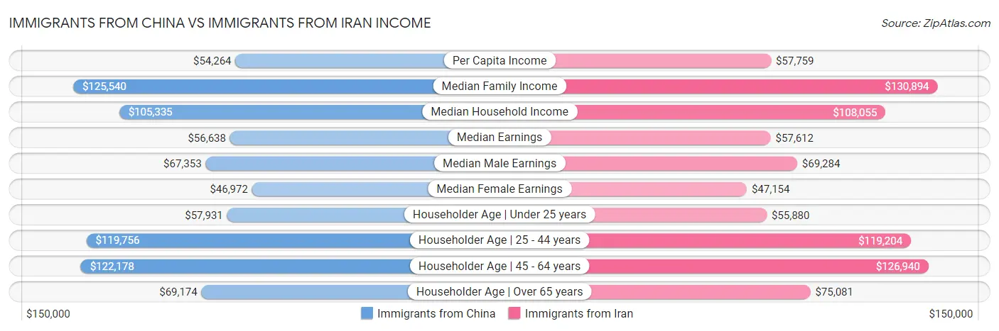 Immigrants from China vs Immigrants from Iran Income