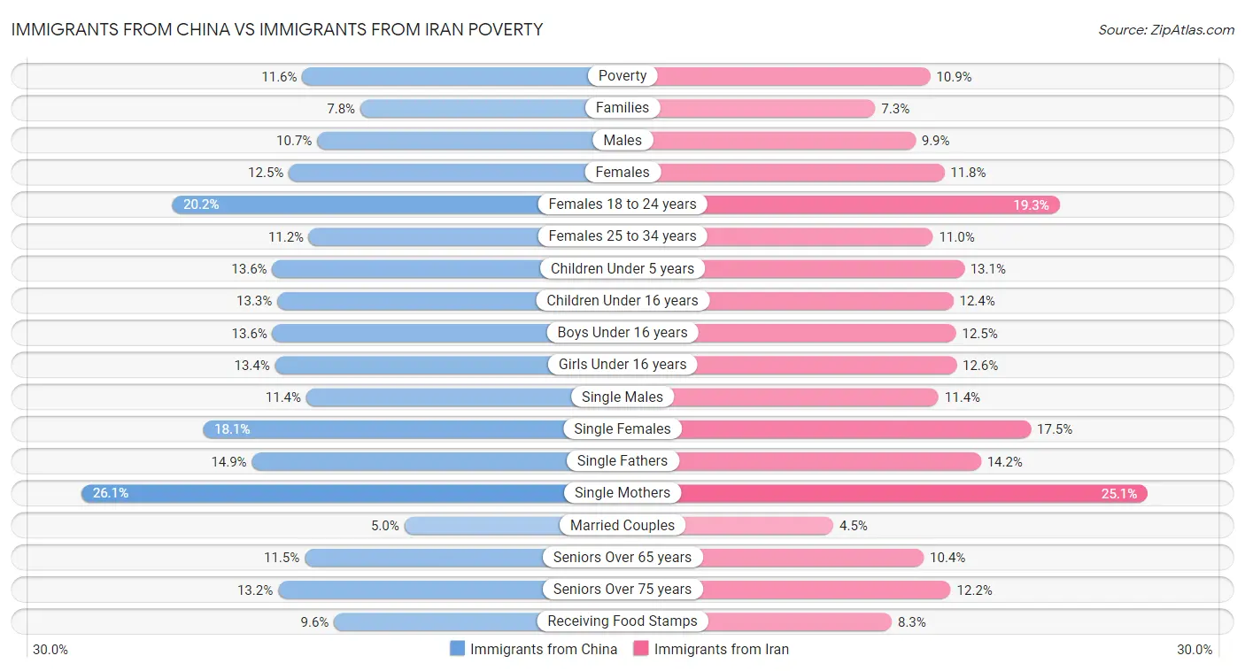 Immigrants from China vs Immigrants from Iran Poverty