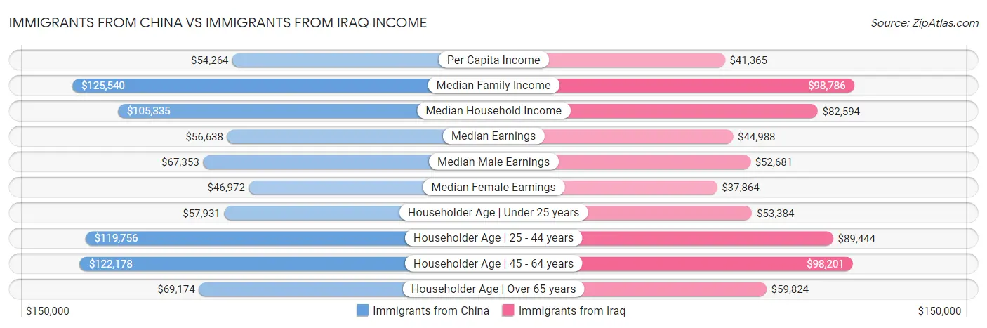 Immigrants from China vs Immigrants from Iraq Income