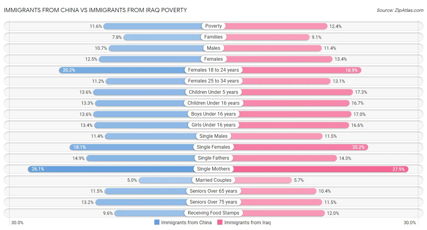 Immigrants from China vs Immigrants from Iraq Poverty