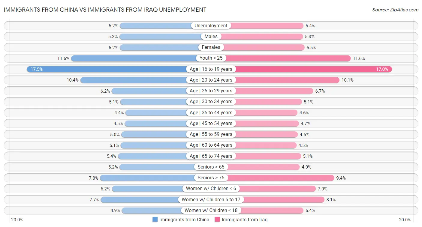 Immigrants from China vs Immigrants from Iraq Unemployment