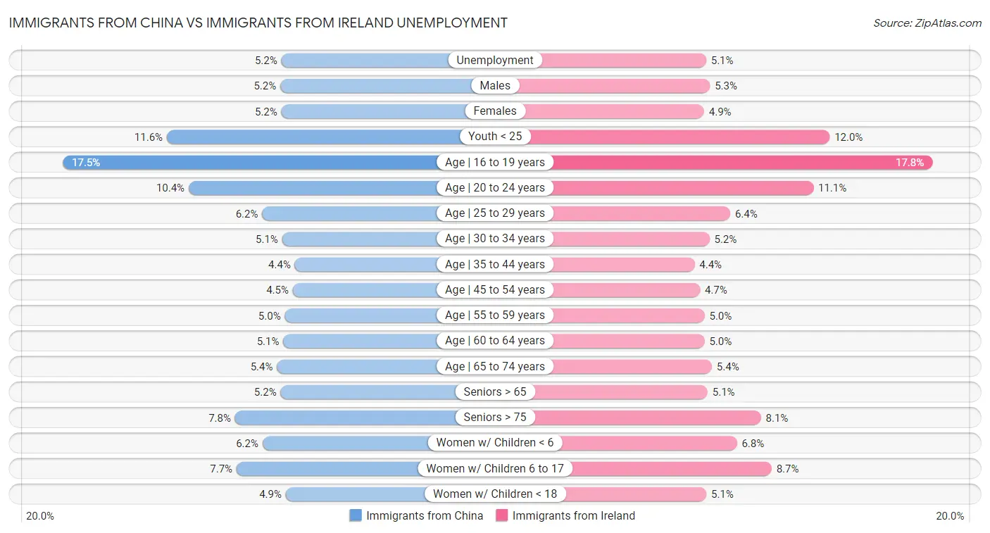 Immigrants from China vs Immigrants from Ireland Unemployment