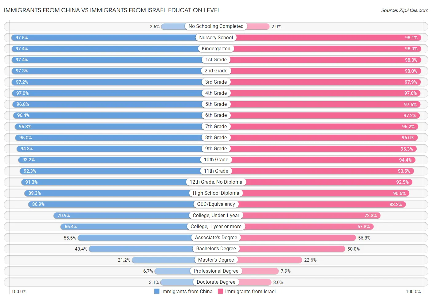 Immigrants from China vs Immigrants from Israel Education Level