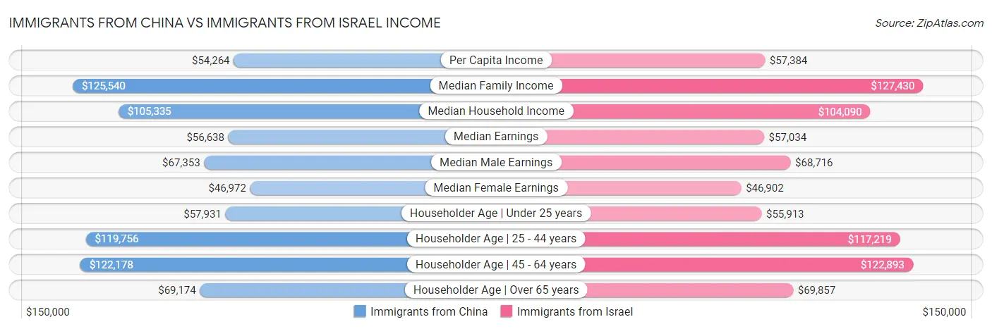 Immigrants from China vs Immigrants from Israel Income