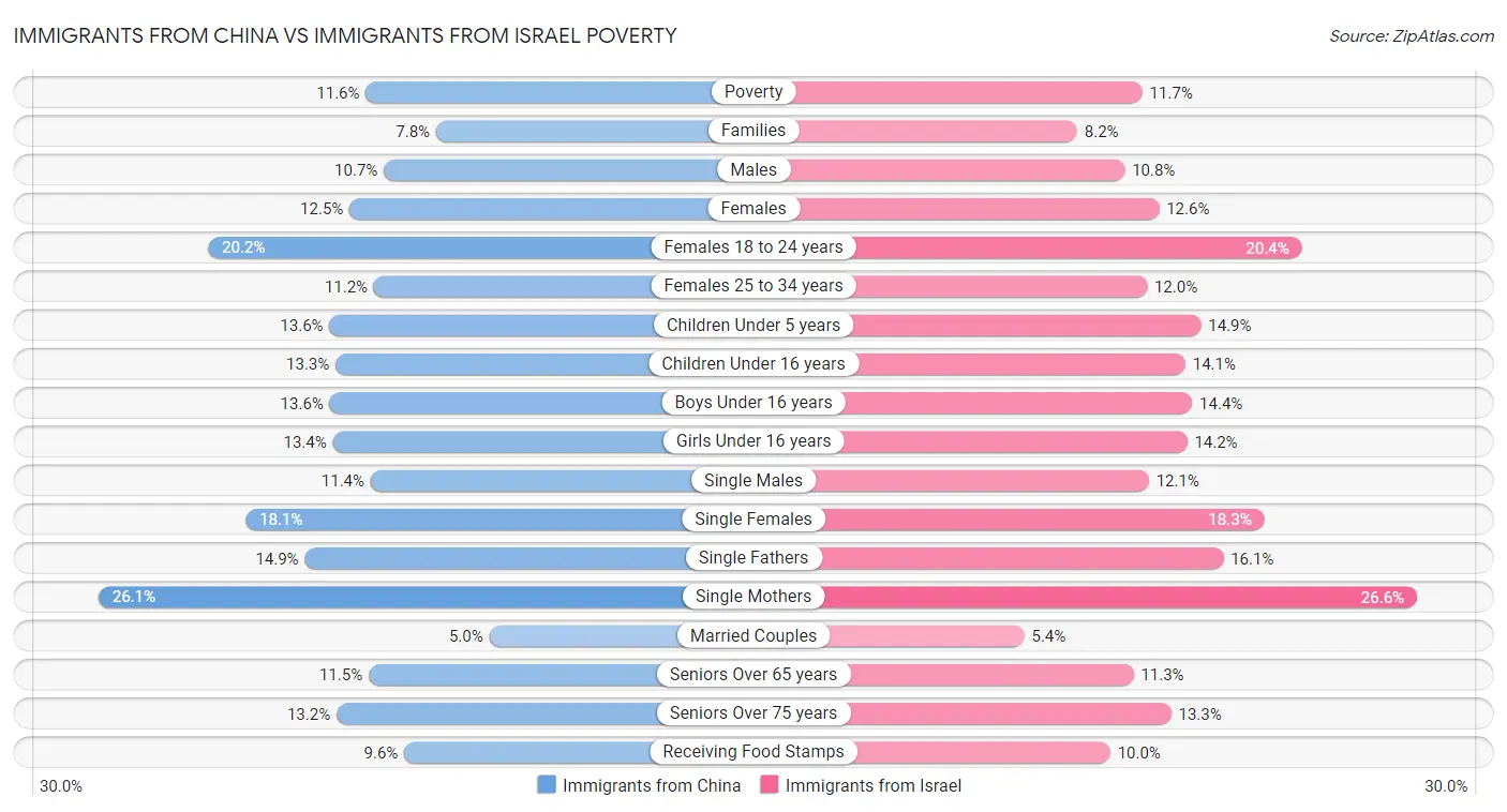 Immigrants from China vs Immigrants from Israel Poverty