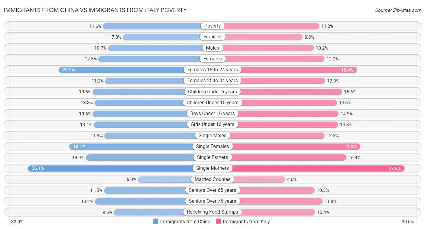Immigrants from China vs Immigrants from Italy Poverty