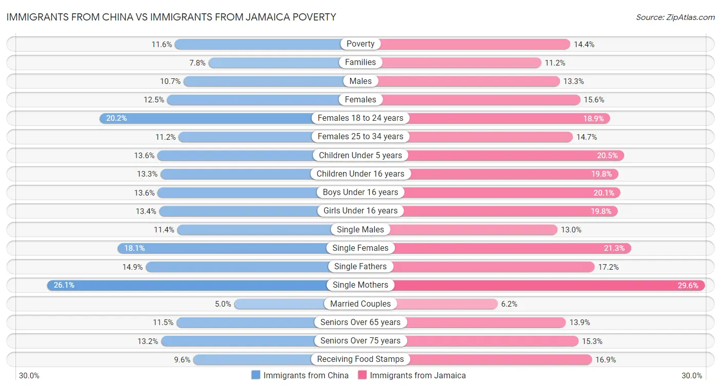 Immigrants from China vs Immigrants from Jamaica Poverty