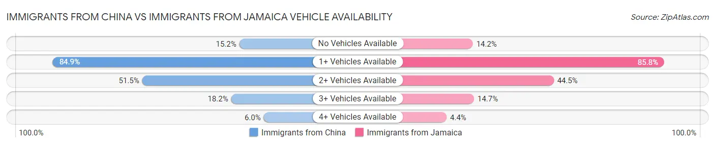 Immigrants from China vs Immigrants from Jamaica Vehicle Availability