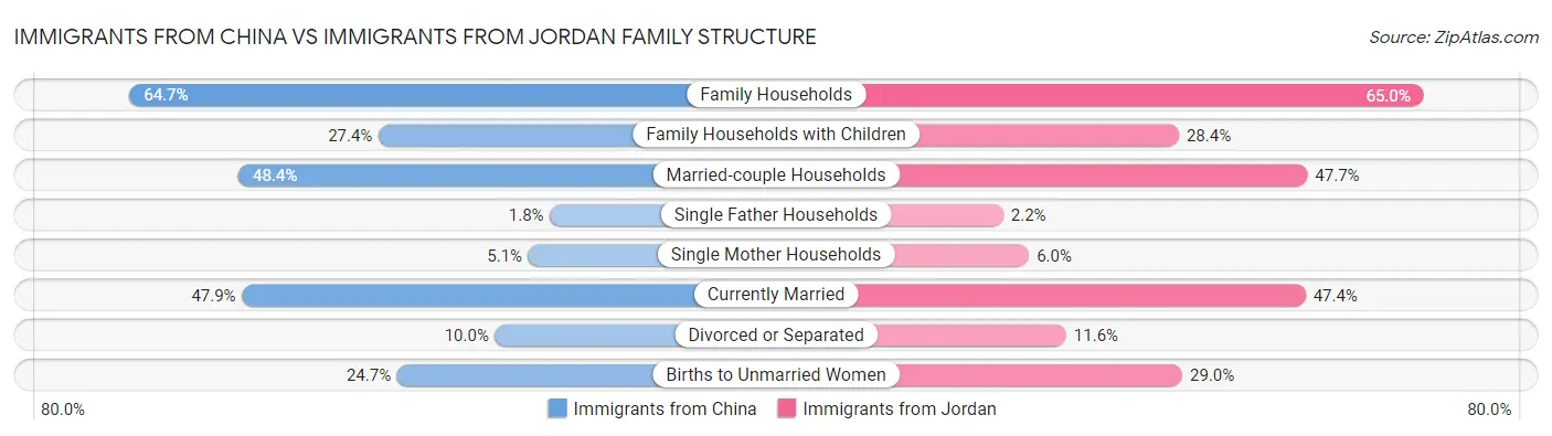 Immigrants from China vs Immigrants from Jordan Family Structure