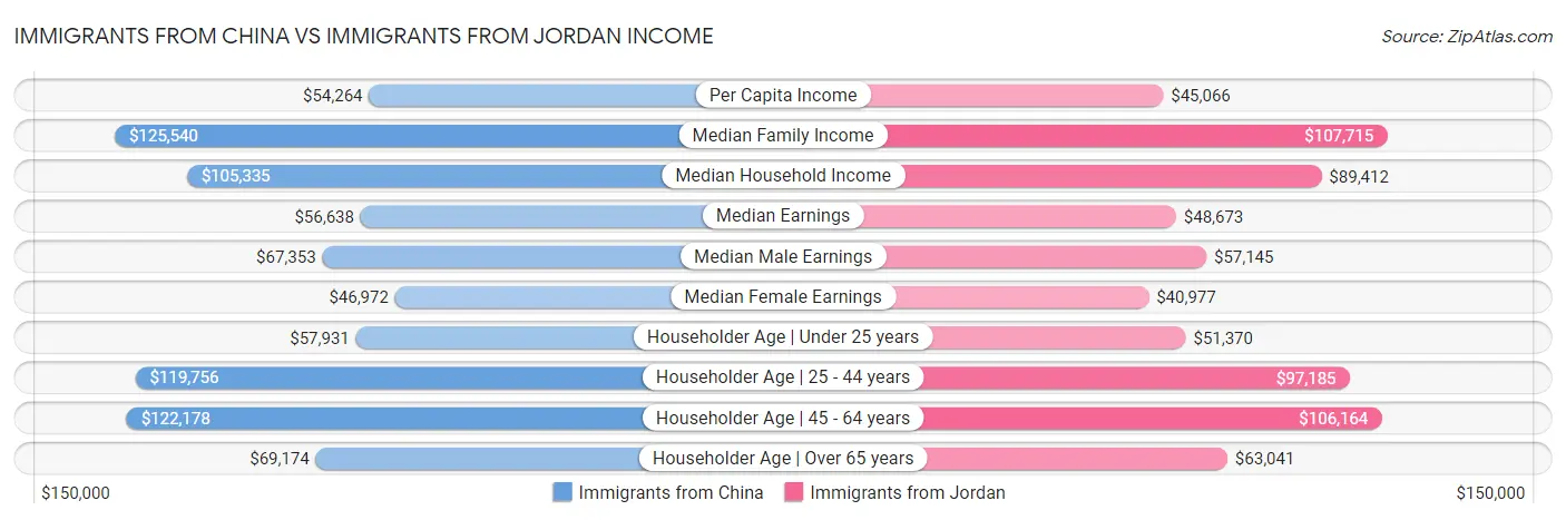 Immigrants from China vs Immigrants from Jordan Income