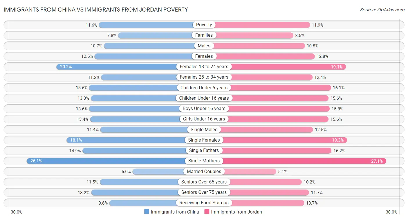Immigrants from China vs Immigrants from Jordan Poverty