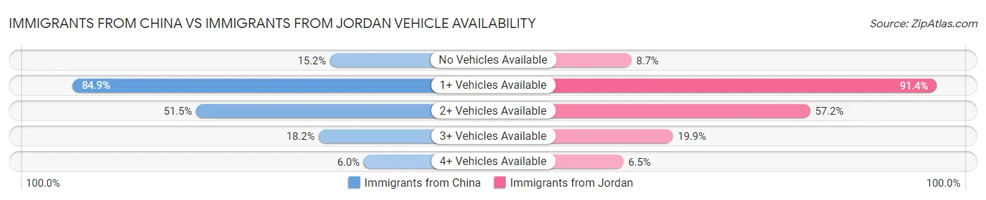 Immigrants from China vs Immigrants from Jordan Vehicle Availability