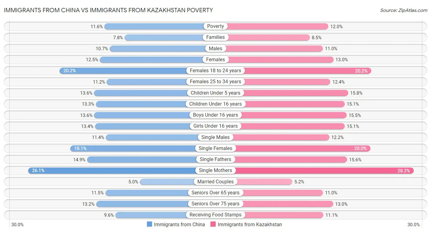 Immigrants from China vs Immigrants from Kazakhstan Poverty