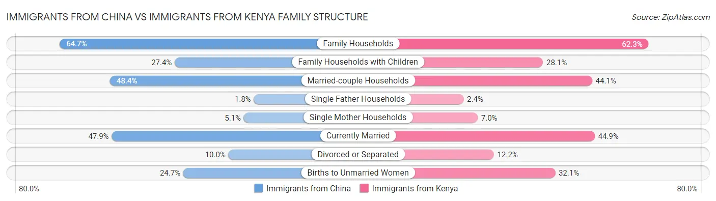 Immigrants from China vs Immigrants from Kenya Family Structure