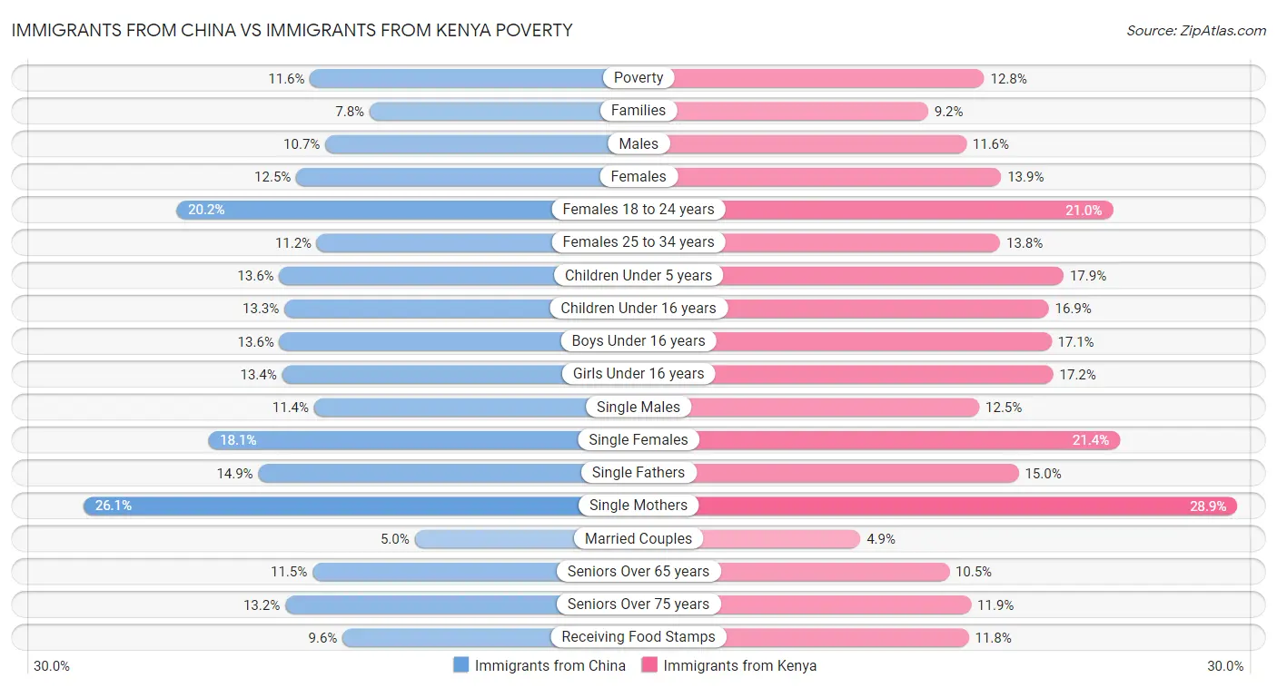 Immigrants from China vs Immigrants from Kenya Poverty