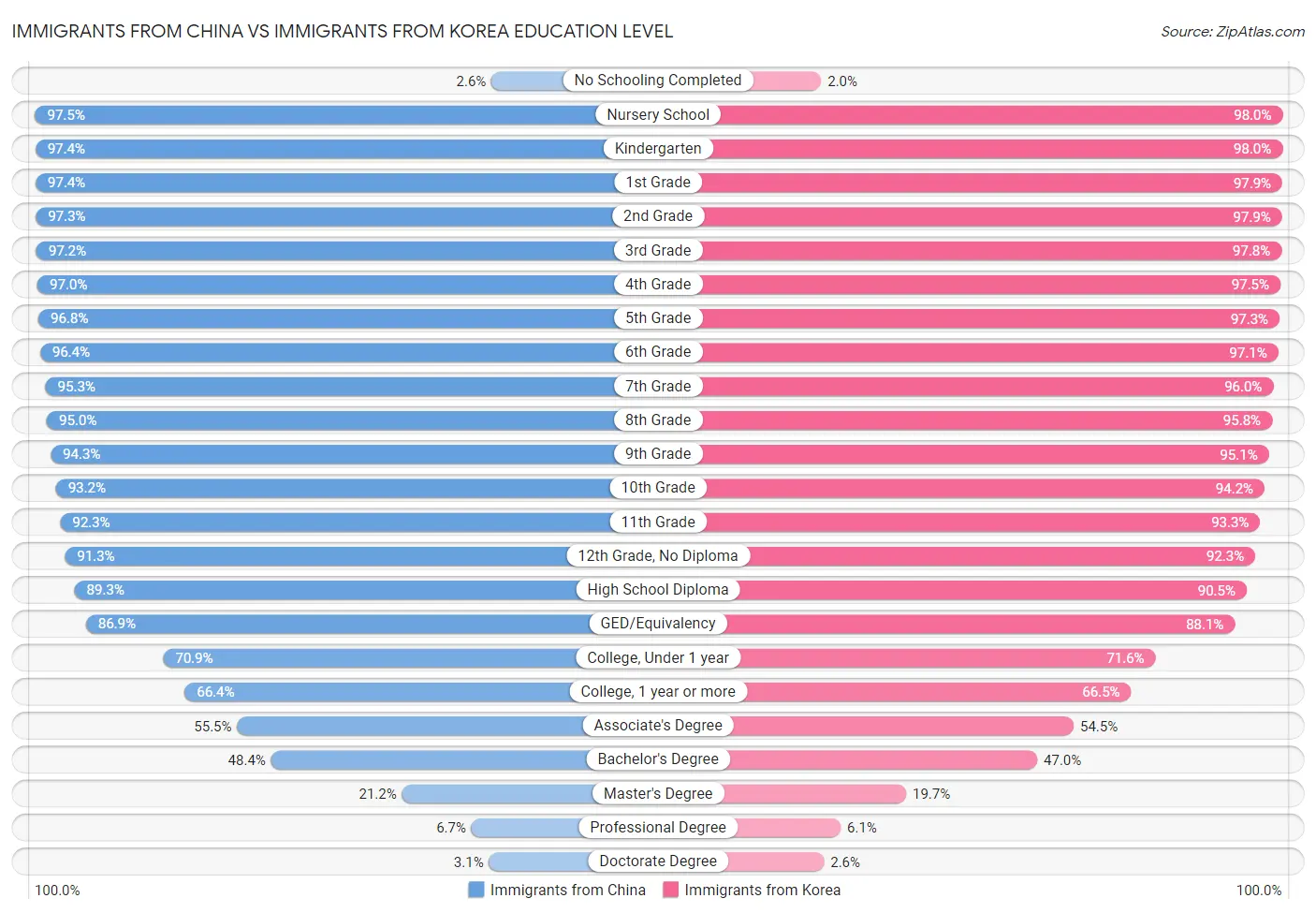 Immigrants from China vs Immigrants from Korea Education Level