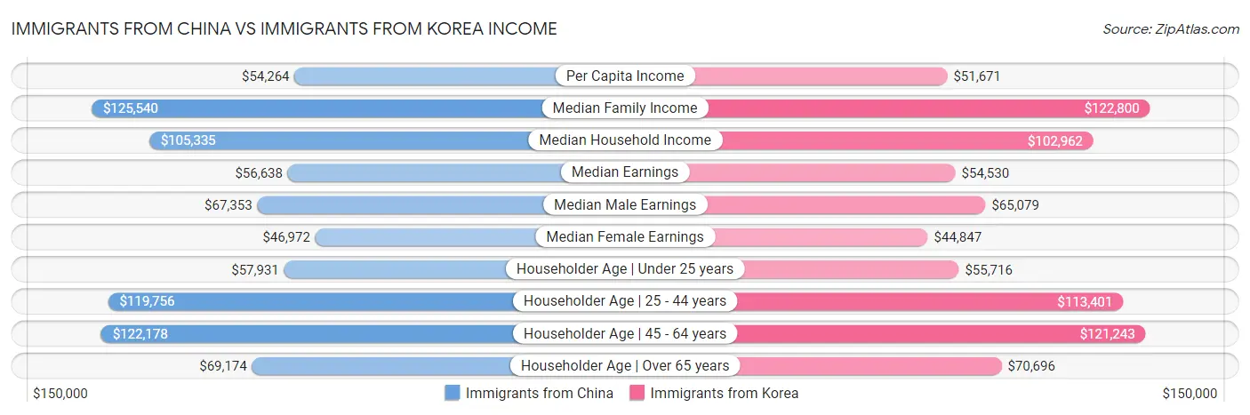 Immigrants from China vs Immigrants from Korea Income