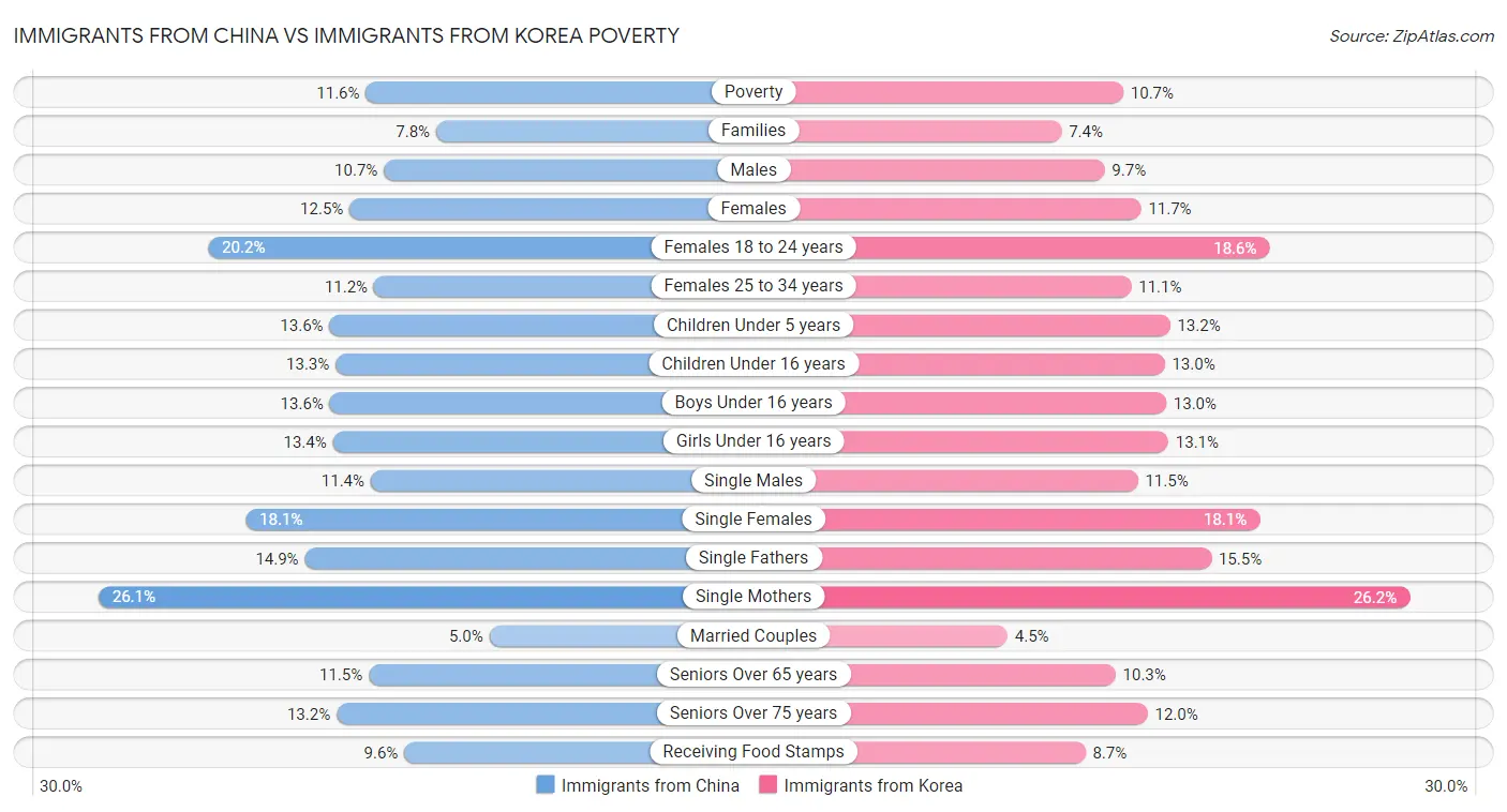 Immigrants from China vs Immigrants from Korea Poverty