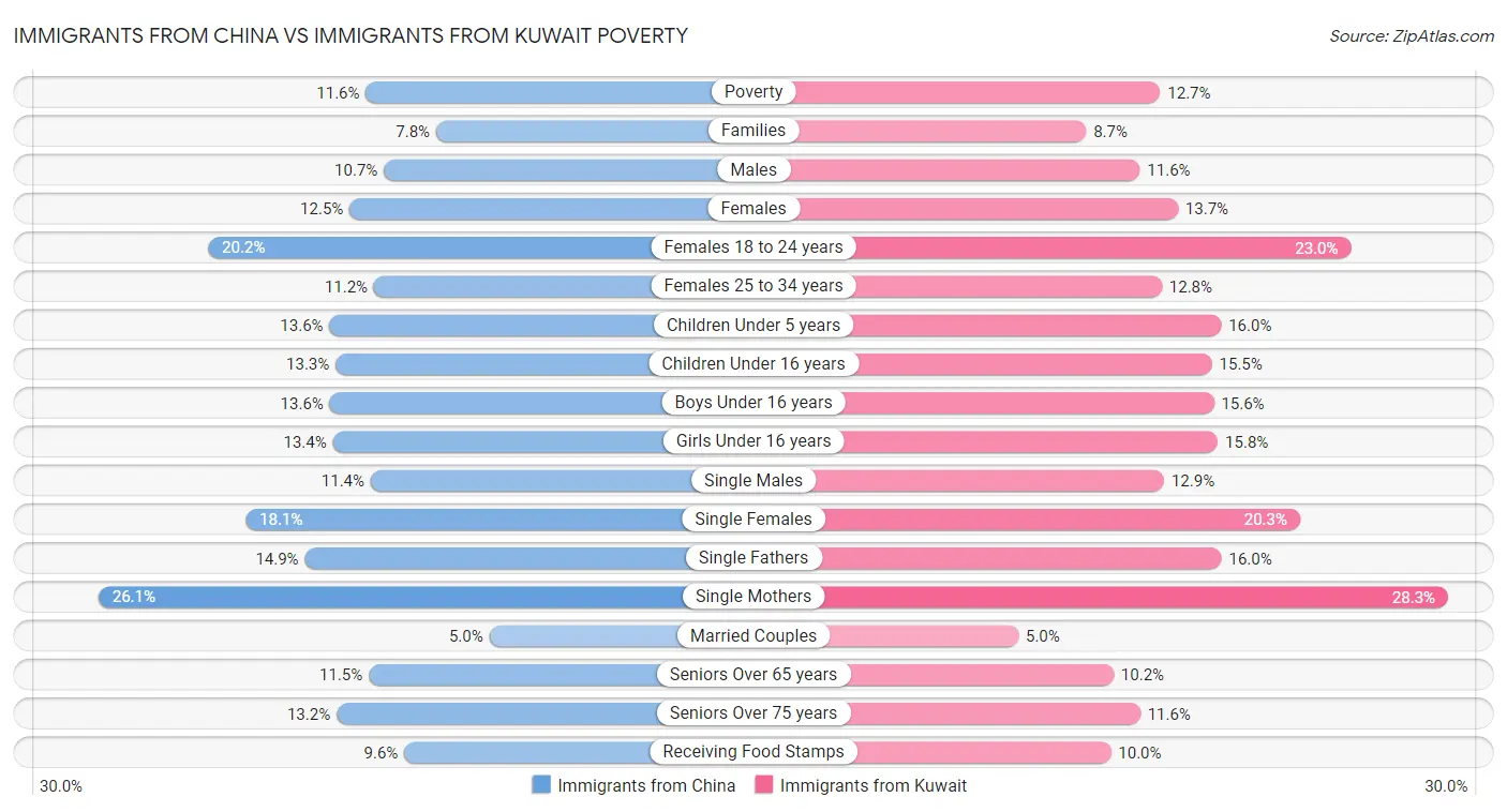 Immigrants from China vs Immigrants from Kuwait Poverty