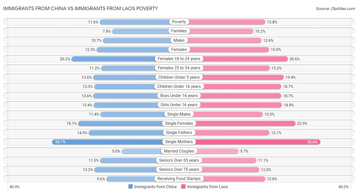Immigrants from China vs Immigrants from Laos Poverty