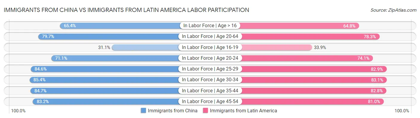 Immigrants from China vs Immigrants from Latin America Labor Participation