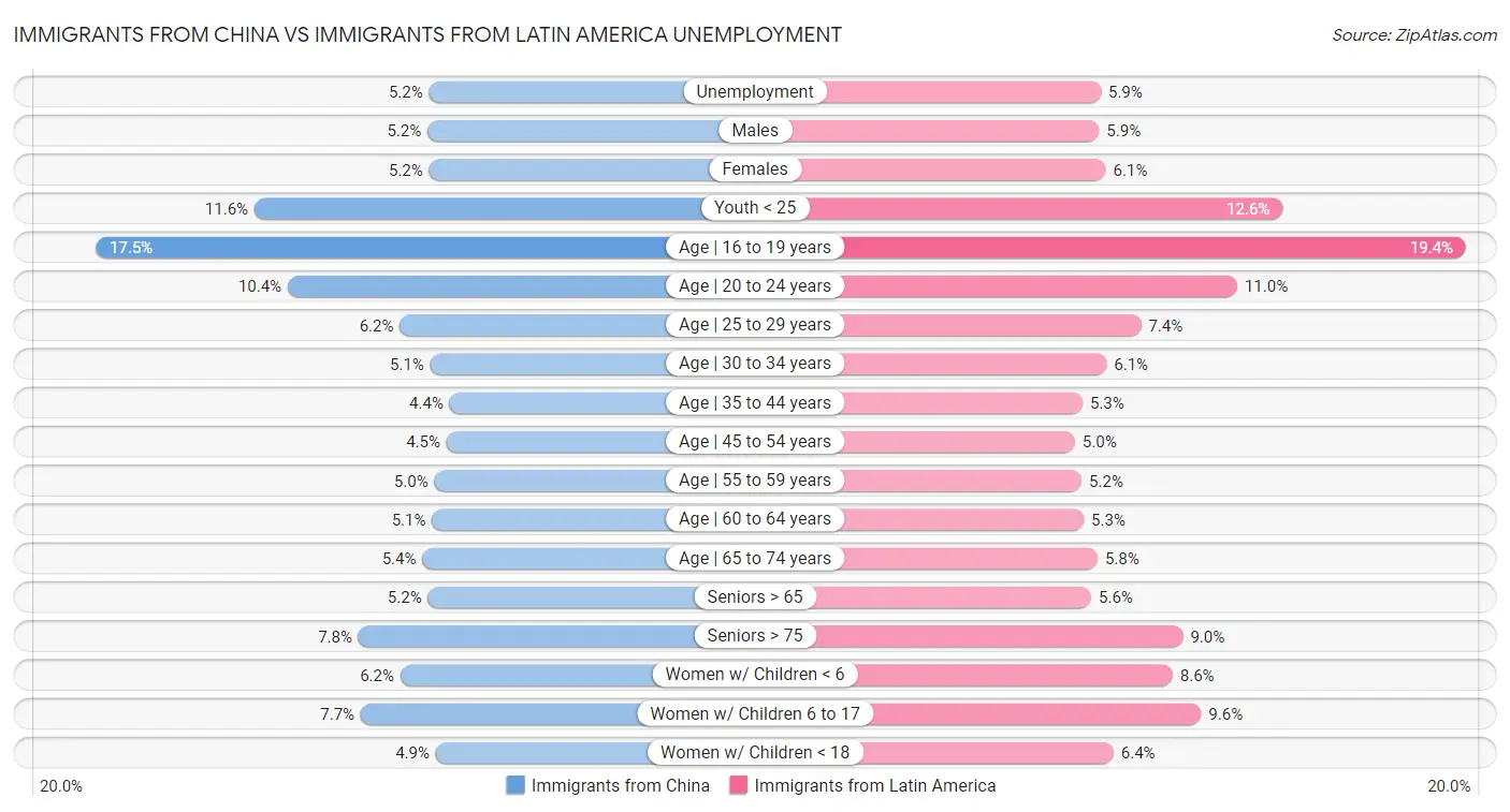Immigrants from China vs Immigrants from Latin America Unemployment