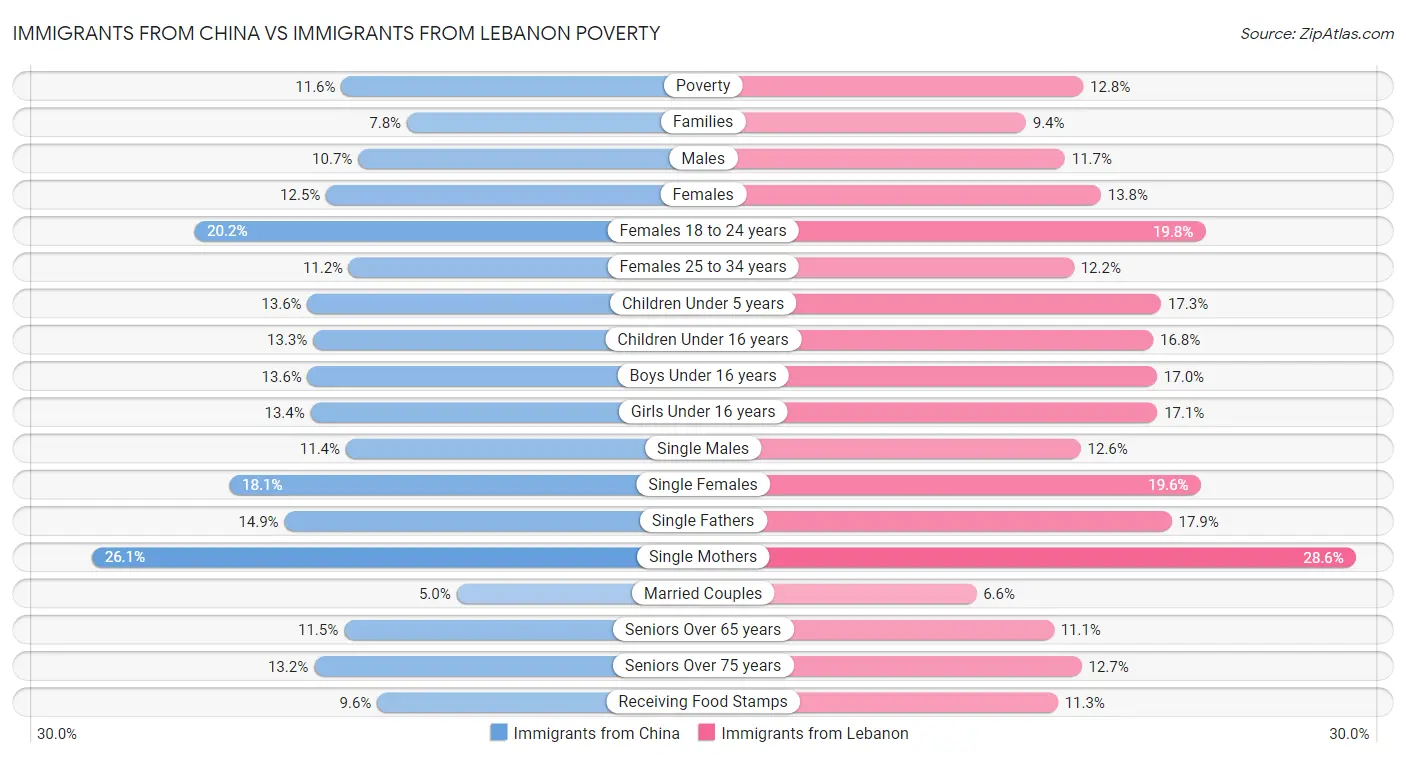 Immigrants from China vs Immigrants from Lebanon Poverty