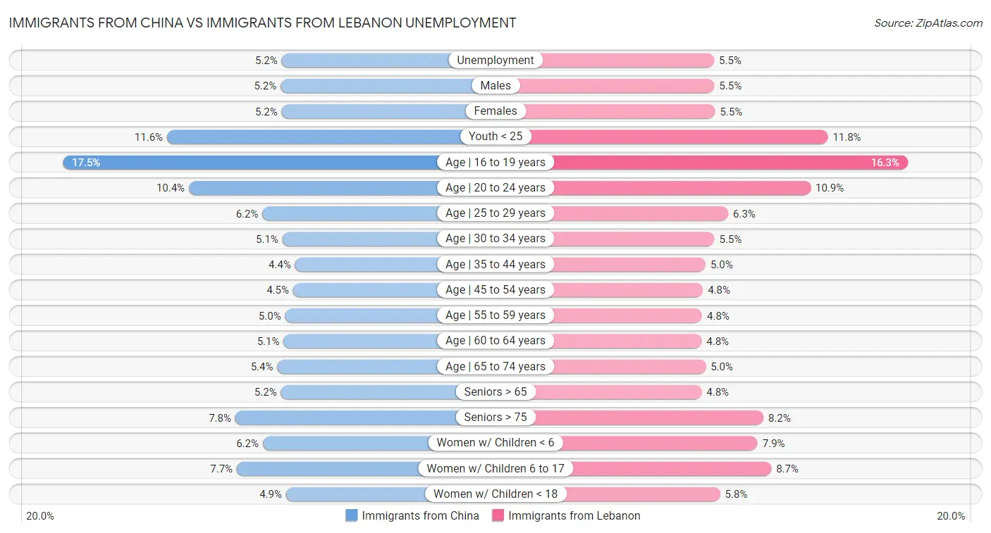 Immigrants from China vs Immigrants from Lebanon Unemployment