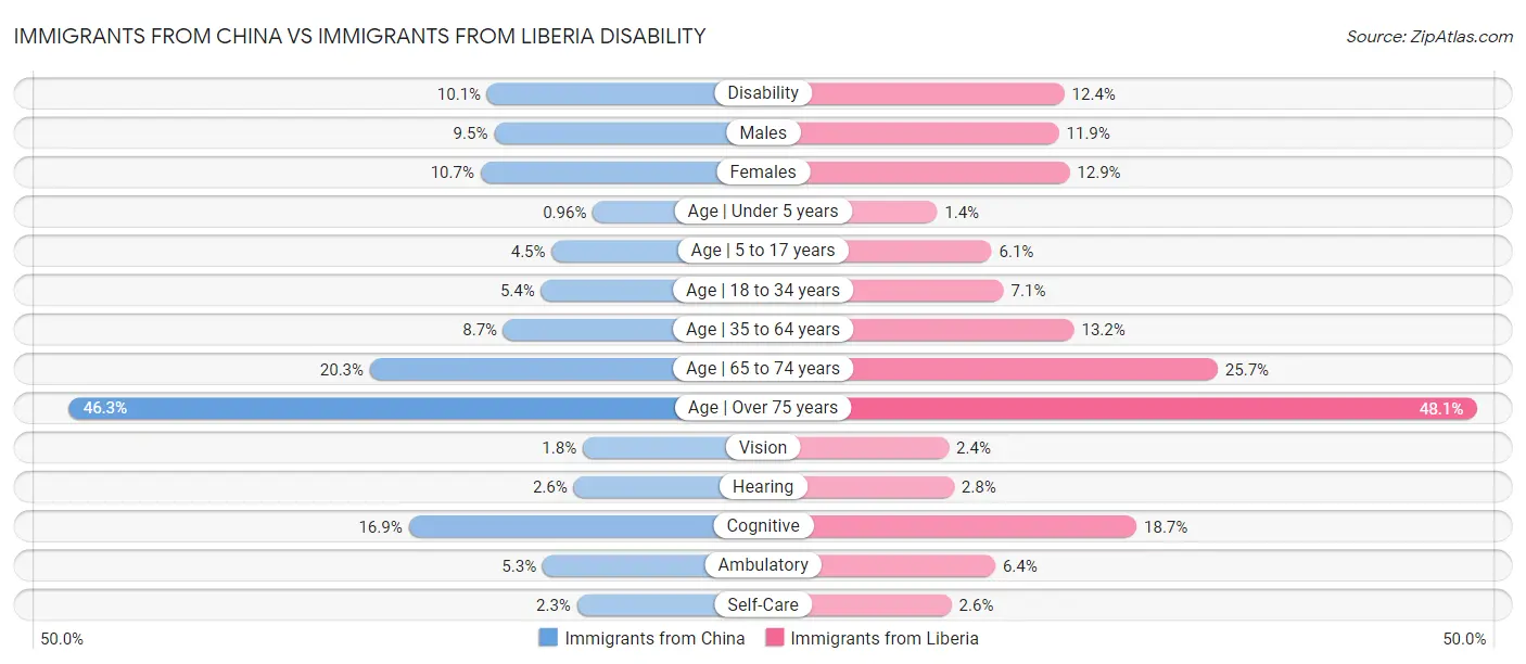 Immigrants from China vs Immigrants from Liberia Disability