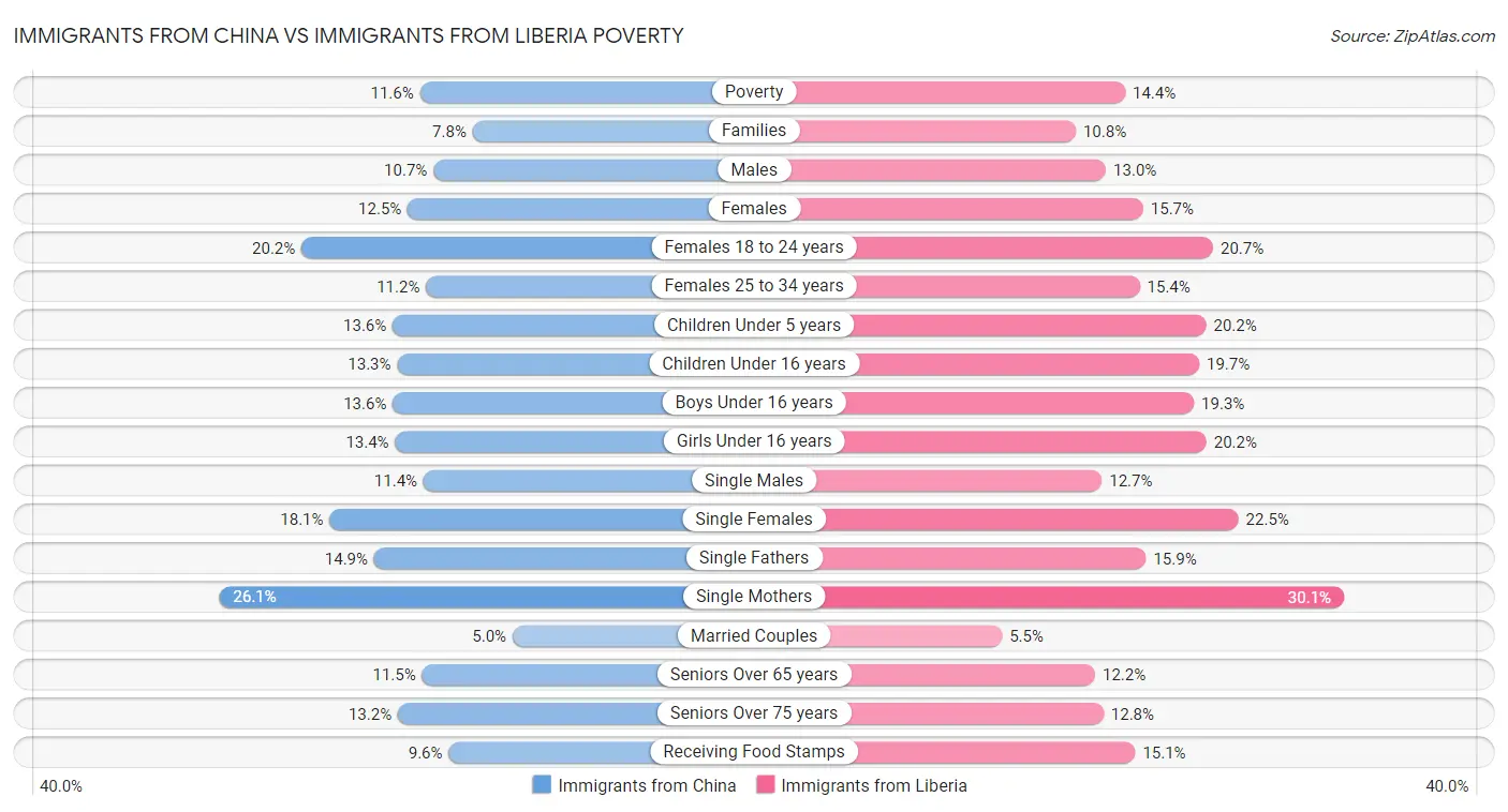 Immigrants from China vs Immigrants from Liberia Poverty
