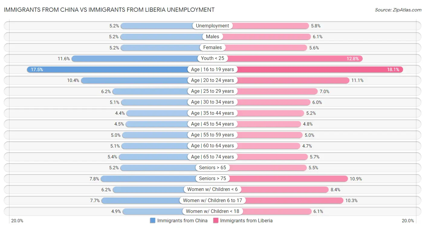Immigrants from China vs Immigrants from Liberia Unemployment