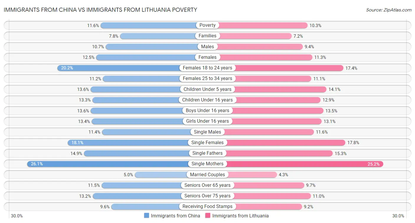 Immigrants from China vs Immigrants from Lithuania Poverty