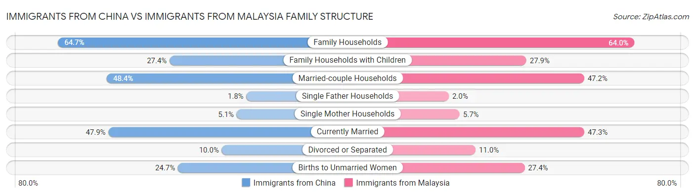 Immigrants from China vs Immigrants from Malaysia Family Structure