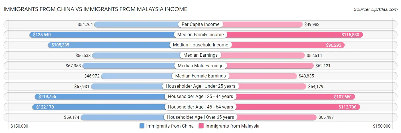 Immigrants from China vs Immigrants from Malaysia Income