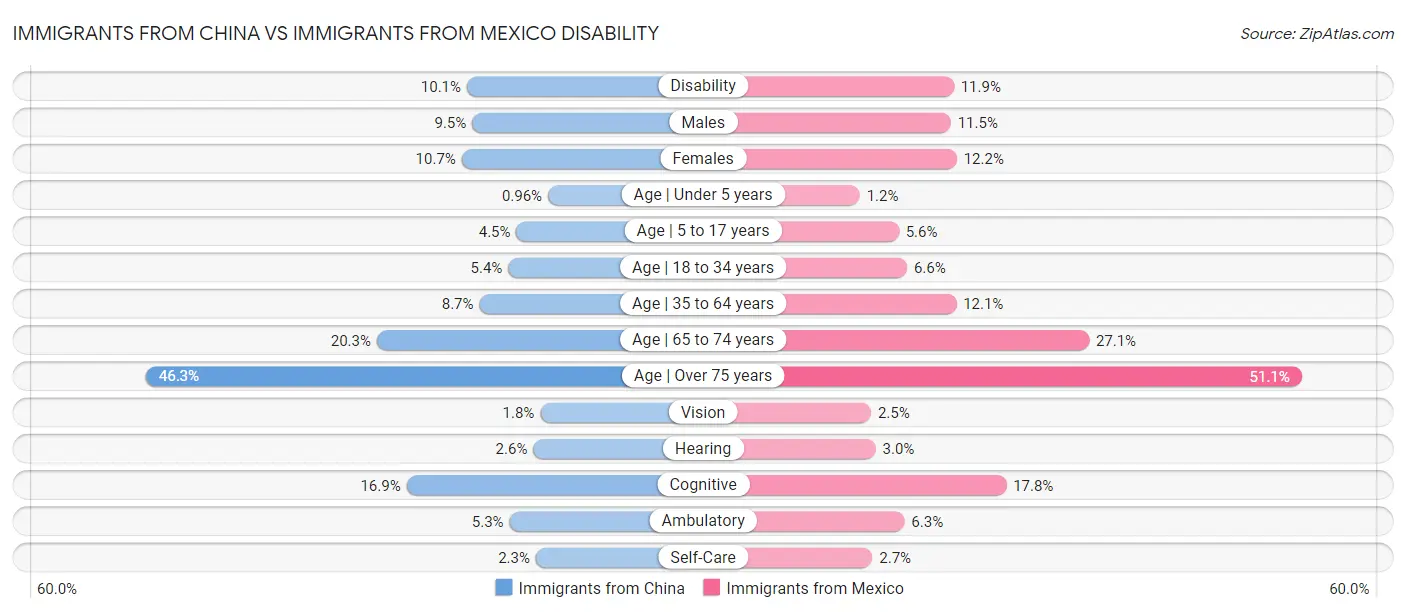 Immigrants from China vs Immigrants from Mexico Disability