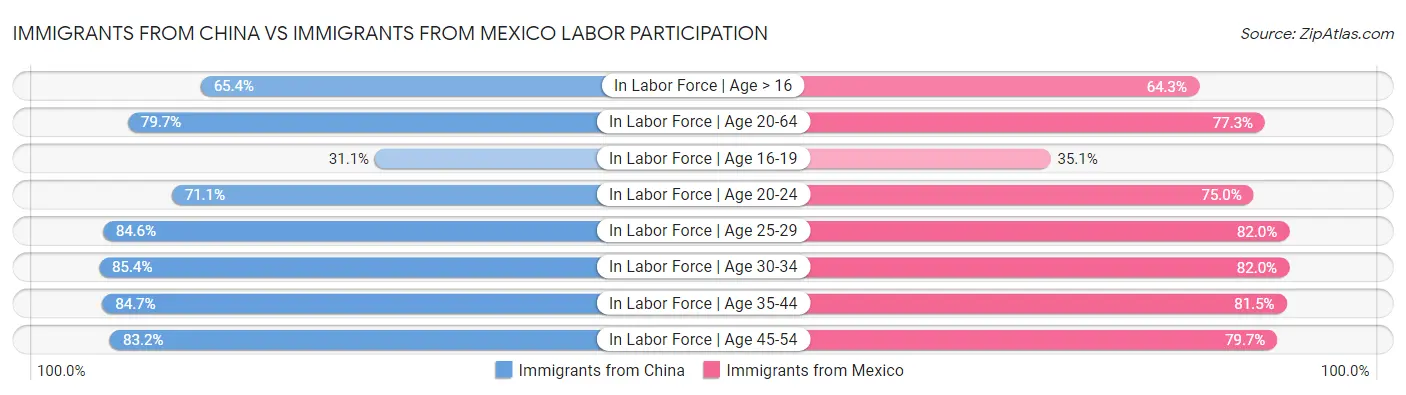 Immigrants from China vs Immigrants from Mexico Labor Participation