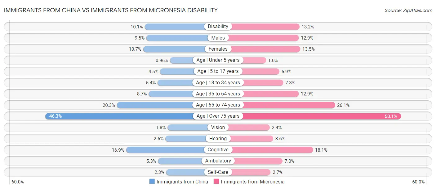 Immigrants from China vs Immigrants from Micronesia Disability