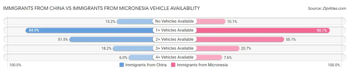 Immigrants from China vs Immigrants from Micronesia Vehicle Availability