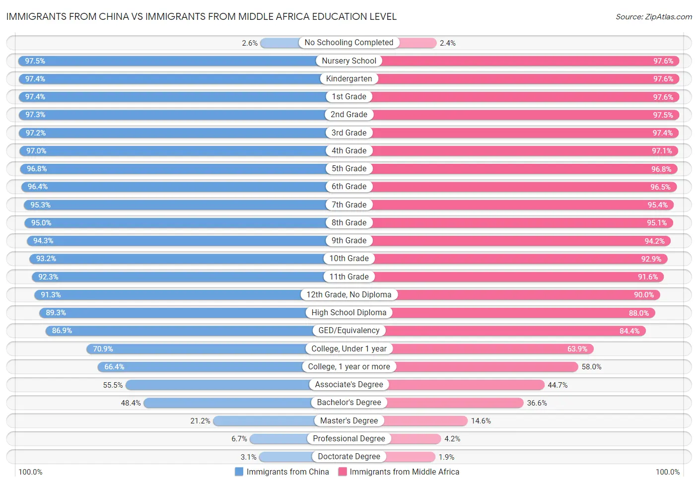 Immigrants from China vs Immigrants from Middle Africa Education Level