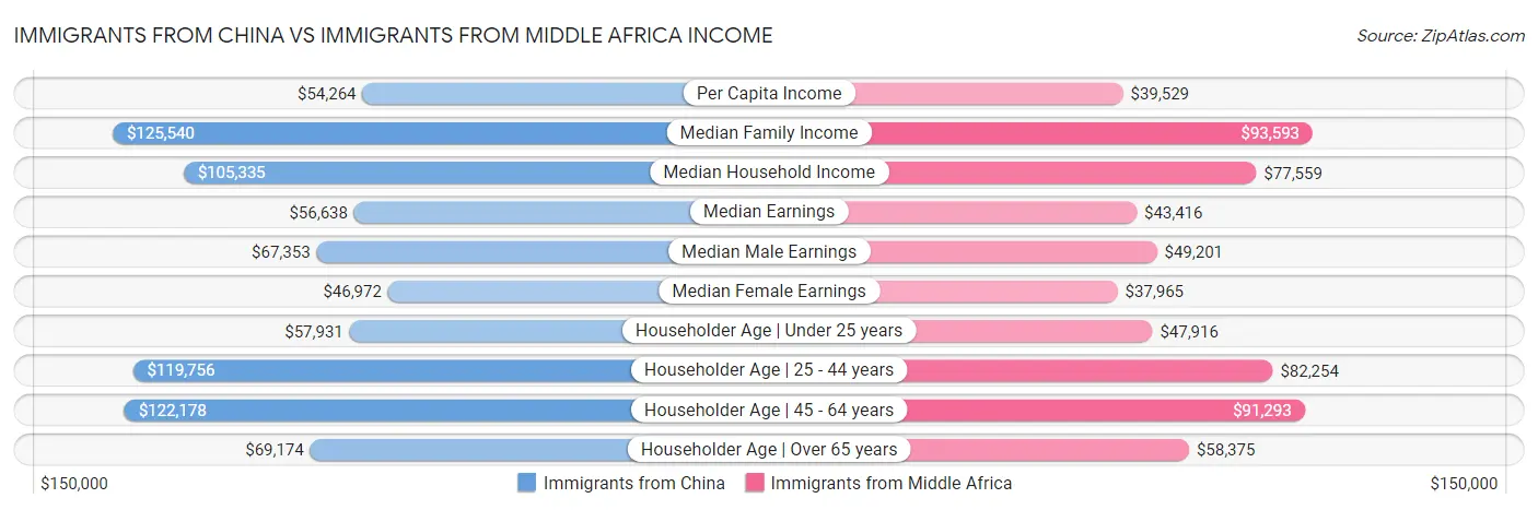 Immigrants from China vs Immigrants from Middle Africa Income