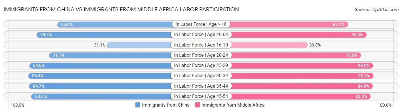 Immigrants from China vs Immigrants from Middle Africa Labor Participation