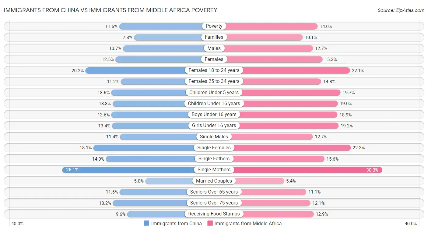 Immigrants from China vs Immigrants from Middle Africa Poverty