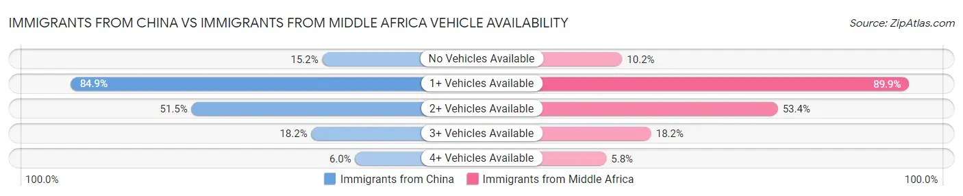 Immigrants from China vs Immigrants from Middle Africa Vehicle Availability