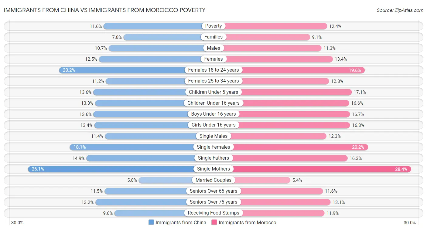 Immigrants from China vs Immigrants from Morocco Poverty
