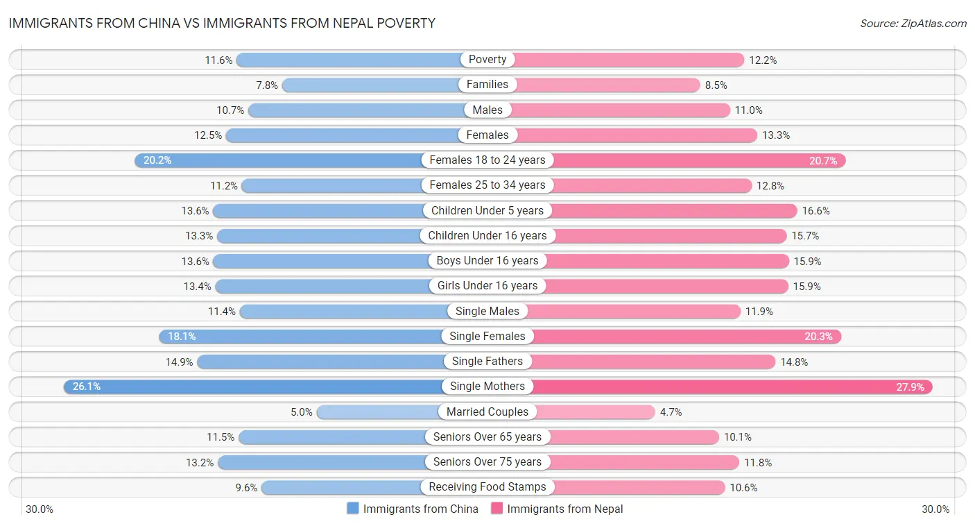 Immigrants from China vs Immigrants from Nepal Poverty