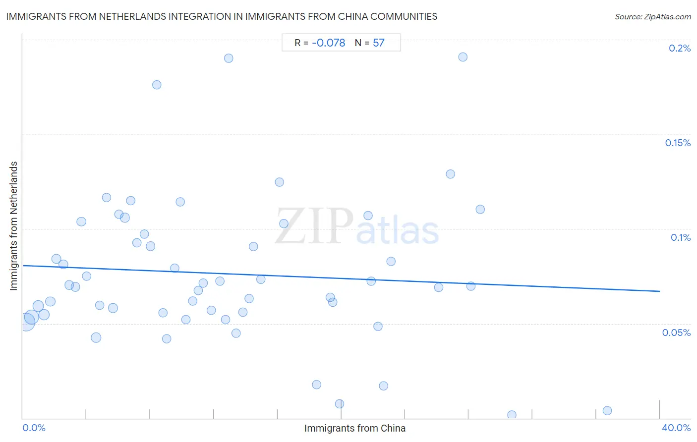 Immigrants from China Integration in Immigrants from Netherlands Communities